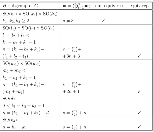 Table 1: The number of isotropy summands for the homogeneous space G/H = SO(k 1 +k 2 +k 3 )/H