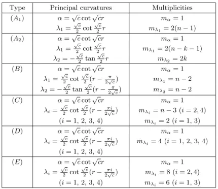 Table 1: Principal curvatures in C P n (c)