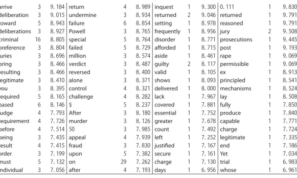 Table 5  Collocations of unanimous verdict