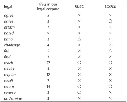 Table 6  The collocate verbs of verdict in the KDEC and the LDOCE