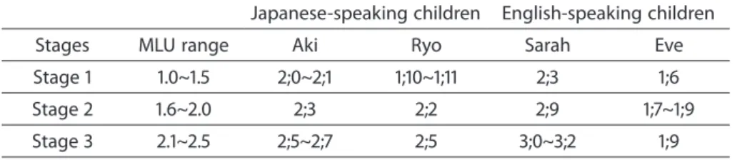 Table 1.  Ages of subjects at each stage