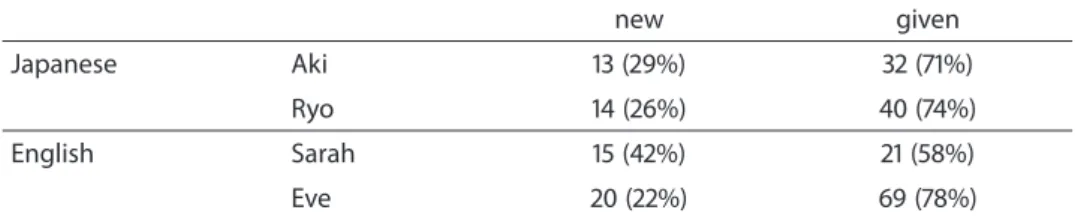 Table 2.  The number of occurrences and ratio of null objects in new and given contexts
