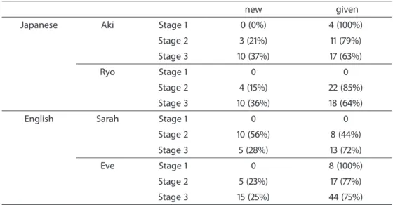 Table 4.  The number of occurrences of null objects in new and given contexts at each stage