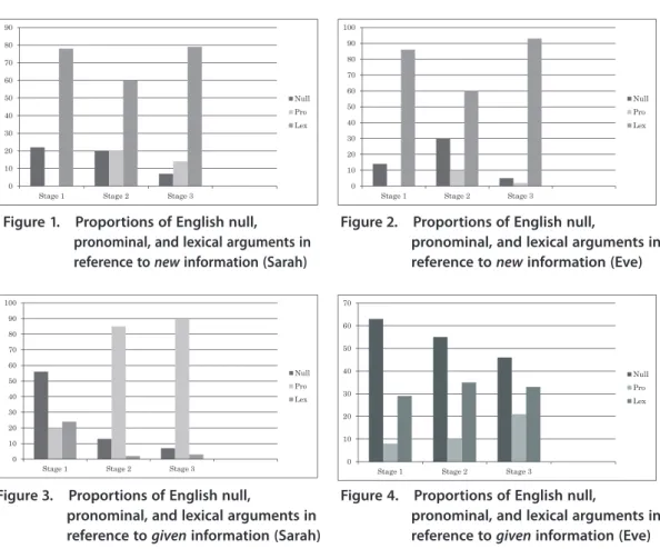 Figure 1.  Proportions of English null,  pronominal, and lexical arguments in  reference to new information (Sarah)