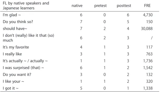Table 6.  Formulaic language appearing in the native speaker and learner data (Frequency  extracted from the interface by Mark Davis http://corpus.byu.edu/coca/)