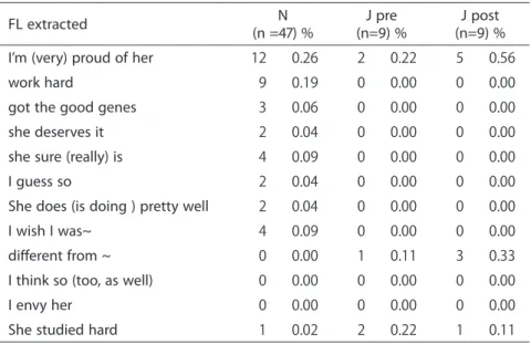 Table 2.  Frequency count of Q3 Group 2 (TOEFL score 440~500)