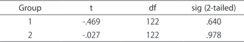 Table 3.  T- test result of Japanese learner’s pretest and posttest
