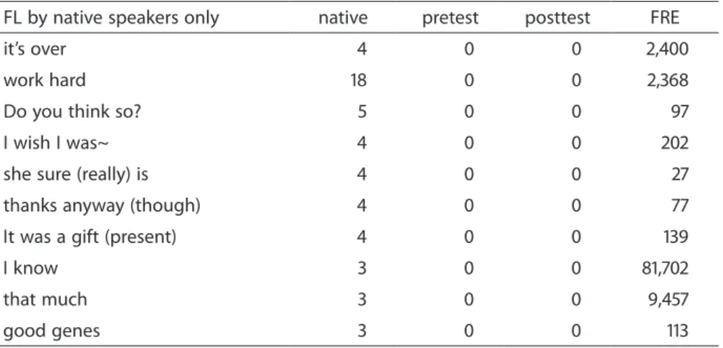 Table 5.  Formulaic language appearing only in the native speaker data (Frequency 　　　extracted from the interface by Mark Davis http://corpus.byu.edu/coca/)