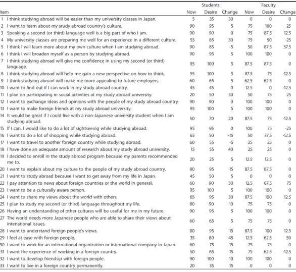 Table 2.  Student and faculty responses to the possible selves questionnaire items