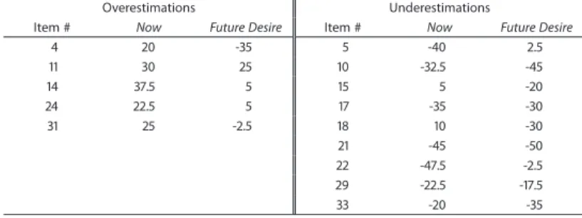 Table 3.   Faculty overestimations and underestimations of student  responses to the possible selves questionnaire items
