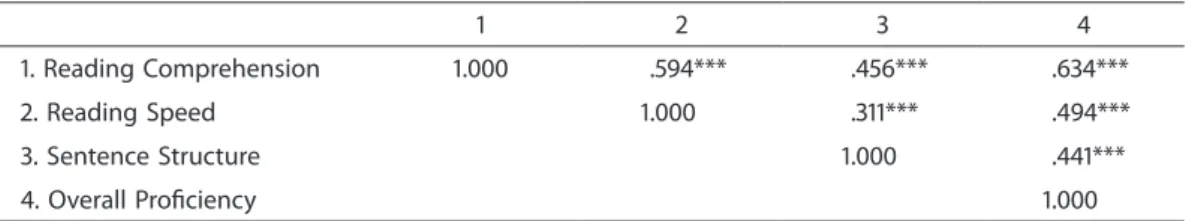 Table 3  Correlation between the observed variables for improvement in L2 reading