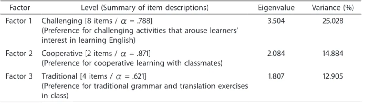 Table 6  Results of exploratory factor analysis for instructional preferences