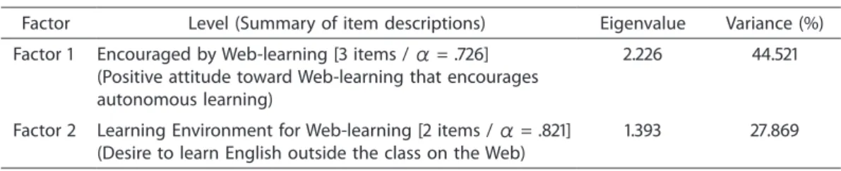 Table 7  Results of exploratory factor analysis for attitude toward Web-based learning