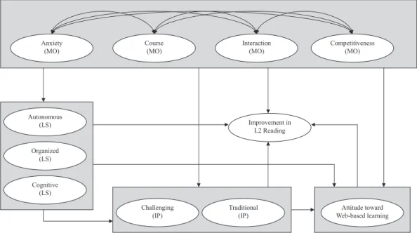Fig. 2  Revised hypothesized model (simplified version).