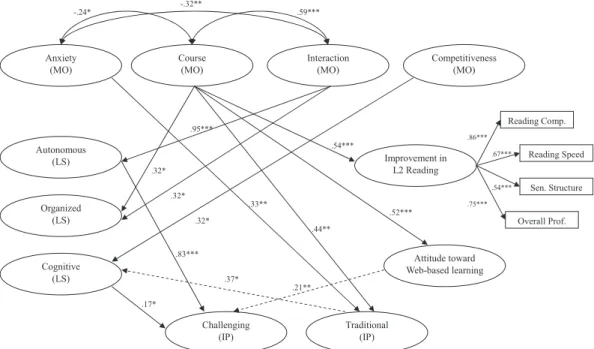 Fig. 3   Final  structural  model  with  standardized  estimates. The  error  variances  and  the  observed  variables,  except  the  ones  for  the  criterion  measure,  are  not  indicated