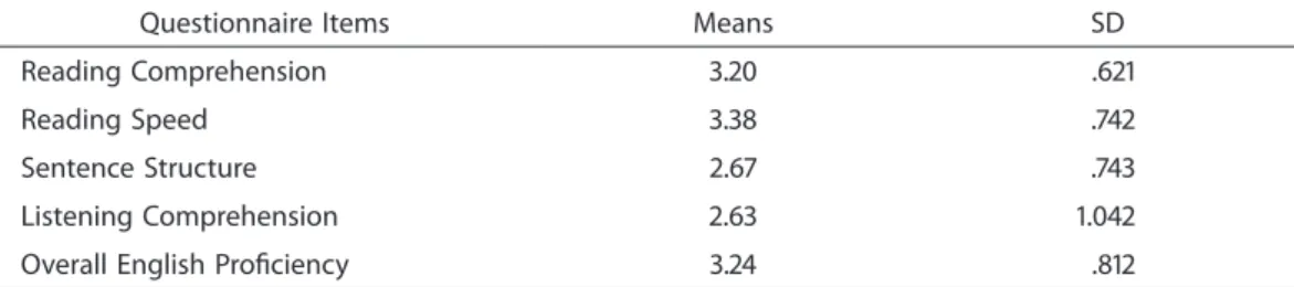 Table  1  indicates  the  means  and  standard  deviations  for  the  perceived  improvement  in  reading  comprehension,  reading  speed,  sentence  structure  ability,  listening  comprehension,  and  overall  English  proficiency  through  the  Web-base