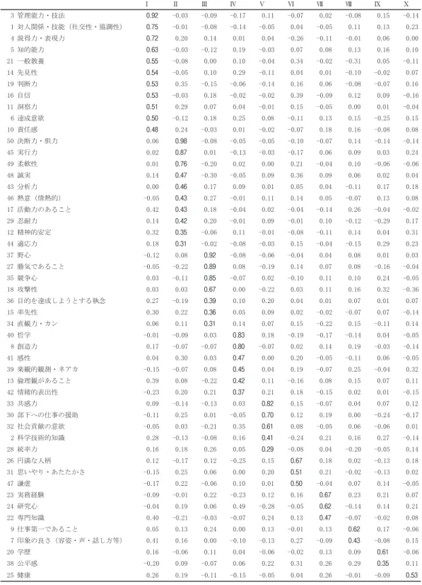 表 12 女性経営者に必要な資質／因子分析結果（Promax 回転後の因子パターン）