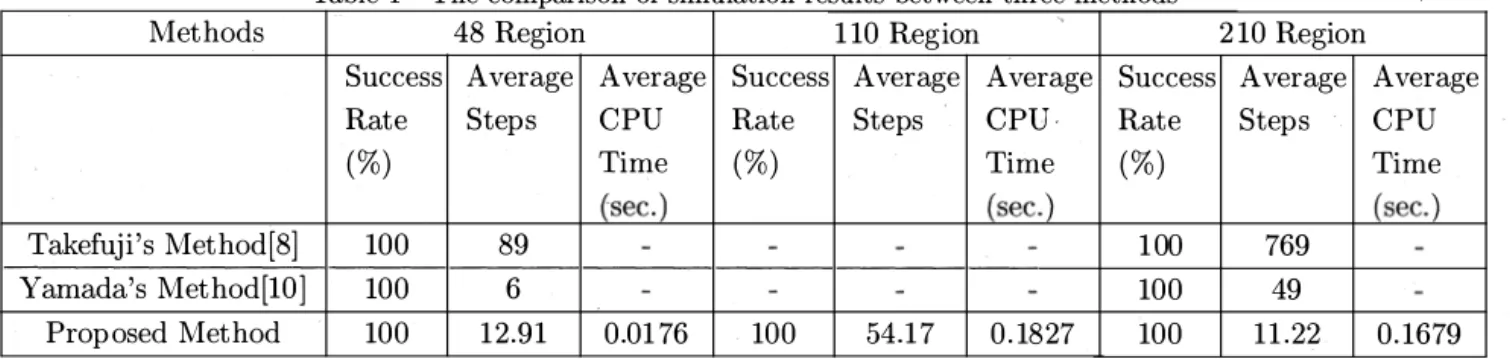Table  1  The  comparison  of simulation  results  between  three  methods  Methods  48  Region 