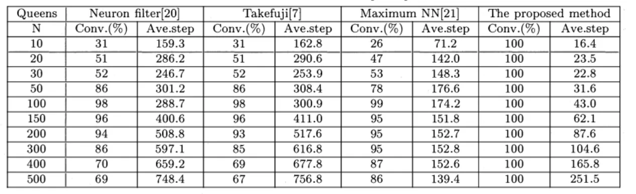Table  1  Simulation  results of N-queen  problems. 