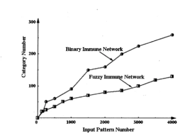 Figure  7:  The Relation Between Input Pattern Number  And The Category Number. 