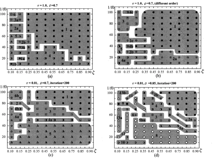 Figure 13:  High-dimensional Clustering Performance of Our Fuzzy Immune Network.  Step Response of Second-order  System Are  Defined  by  The Eigenfrequency and Damping(,  Marked On The Parameter Plane