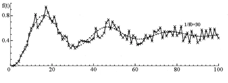 Figure 12:  PT2 Step Response With Period Length 1/ fO  =  30 And Damping (  =  0.15.  The Original Signal  (Dotted  Lline)  Is Corrupted by A Random White Noise with Maximum Amplitude 0.25