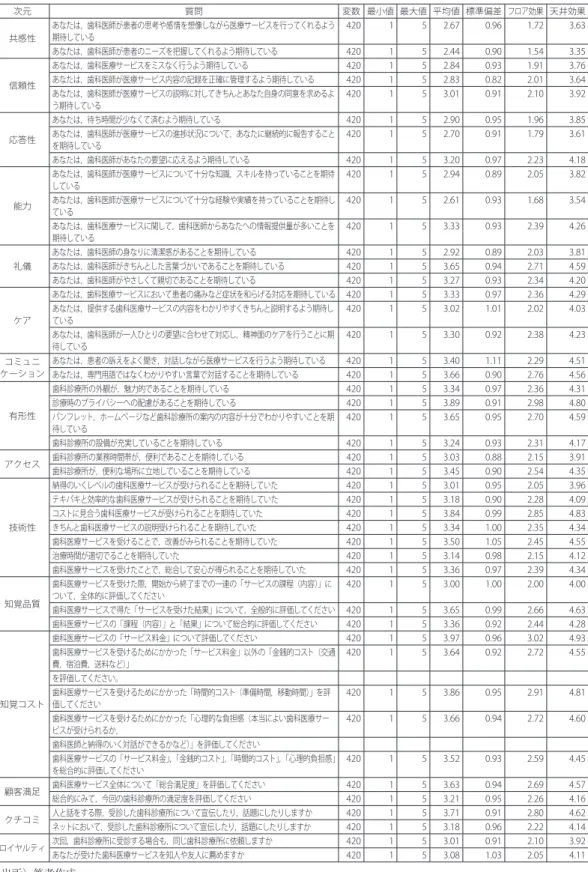 表 7 項目ごとの回答の分布 次元 質問 変数 最小値 最大値 平均値 標準偏差 フロア効果 天井効果 共感性 あなたは，歯科医師が患者の思考や感情を想像しながら医療サービスを行ってくれるよう期待している 420 1 5 2.67  0.96  1.72  3.63  あなたは，歯科医師が患者のニーズを把握してくれるよう期待している 420 1 5 2.44  0.90  1.54  3.35  信頼性 あなたは，歯科医療サービスをミスなく行うよう期待している 420 1 5 2.84  0.93  1.9