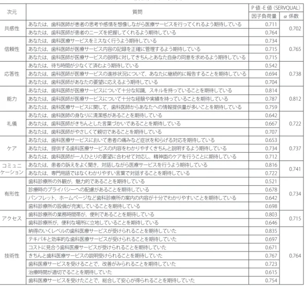 表 8 信頼性及び収束性 次元 質問 P 値 -E 値（SERVQUAL） 因子負荷量 α 係数 共感性 あなたは，歯科医師が患者の思考や感情を想像しながら医療サービスを行ってくれるよう期待している 0.711 0.702 あなたは，歯科医師が患者のニーズを把握してくれるよう期待している 0.764 信頼性 あなたは，歯科医療サービスをミスなく行うよう期待している 0.734 0.765あなたは，歯科医師が医療サービス内容の記録を正確に管理するよう期待している0.715 あなたは，歯科医師が医療サービスの説