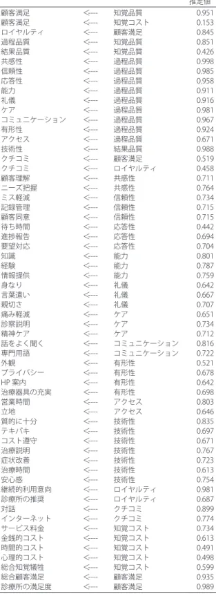 表 10 標準化推定値 推定値 顧客満足 ＜---- 知覚品質 0.951 顧客満足 ＜---- 知覚コスト 0.153 ロイヤルティ ＜---- 顧客満足 0.845 過程品質 ＜---- 知覚品質 0.851 結果品質 ＜---- 知覚品質 0.426 共感性 ＜---- 過程品質 0.998 信頼性 ＜---- 過程品質 0.985 応答性 ＜---- 過程品質 0.958 能力 ＜---- 過程品質 0.911 礼儀 ＜---- 過程品質 0.916 ケア ＜---- 過程品質 0.981 コミュニ