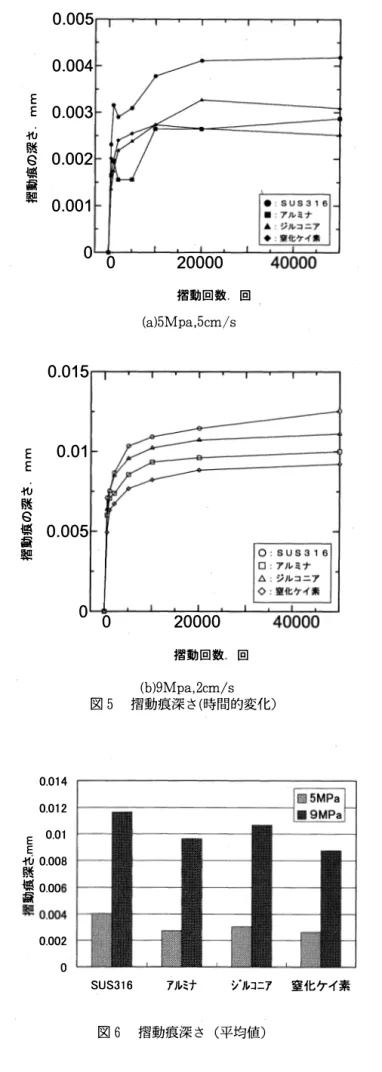 図 5 に よれ ば500固 ま で の 摺動 で は 急激 に 摺動痕 の 深 さが 増加 し て い るが そ の後 は非常 に 遅 い速度 で 徐々 に増加す る 傾向 に あ る 。 1000回以上 の 摺動 に よ る 摺動痕 の平 均値を グ ラ フ に す る と 図 6 が得 ら れ る 。 こ の 図 に よ れ ば硬質 材 に よ る 差 は著 しくな いが ， ル ミ ナが や や小 さ い。 当 然 な が ら 高荷重 の 時， 摺動 痕 深 さが 大 き い 。 摺動痕 に 生 じ