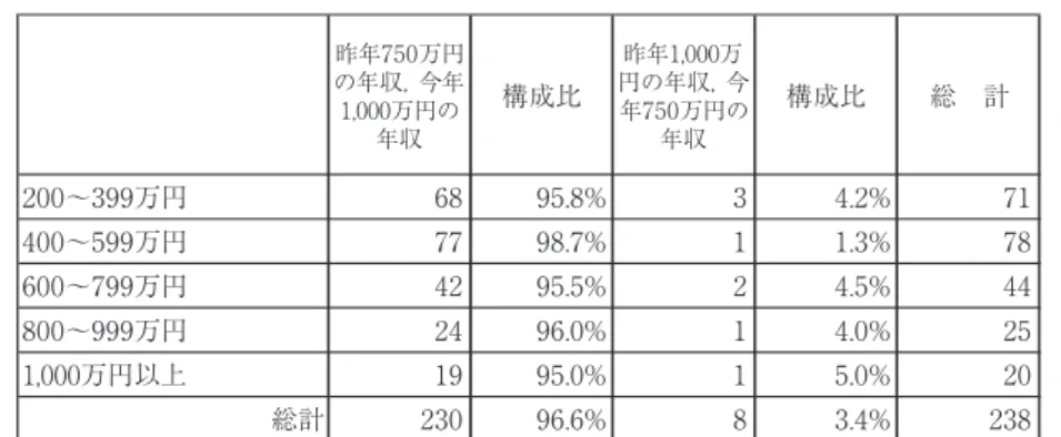 表 6 拡大拡張志向性「以下の 2 つの条件のうち，どちらを好ましいと感じますか？」 円万057年昨 年 収 ， 今 年の 1,000万円の 収年 比成構 1,000万年昨の年収， 今円年750万円の収年 総 計比成構 17%2.43%8.5986円万993〜002 87%3.11%7.8977円万995〜004 44%5.42%5.5924円万997〜006 52%0.41%0.6942円万999〜008 02%0.51%0.59911,000万円以上 832%4.38%6.69032計総 表 7 満足度