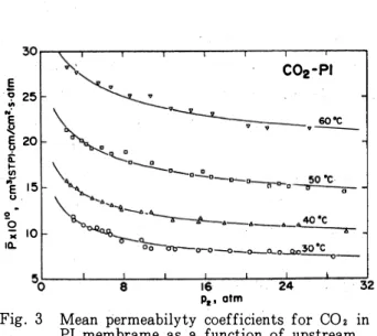 Fig.  3  Mean  permeabilyty  coefficients  for  COa  in  PI  membrame  as  a  function  of  upstream  pressure  at  different  temperatures