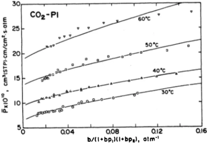 Figure  6  demonstrates  a  typical  example  of  these  plots.  Figure  7  illustrates  the  mean  permeability  coefficients  for  COz  in  PSF  membranes  at  35 t  plotted  against  the  term  1/(l + bpz),  which  were  taken  from  Erb  and  Paul  [11