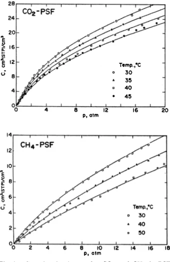 Fig.  1  Sorption  isotherms  for  C02  and  CH.  in  PSF  membrane  at  different  temperatures