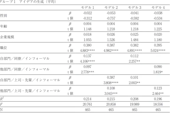 表 1 インフォーマル・コミュニケーションがアイデアの生成に与える影響 グループ 1 アイデアの生成（平均） モデル 1 モデル 2 モデル 3 モデル 4 性別 β -0.022 -0.053 -0.041 -0.038 t 値 -0.312 -0.757 -0.592 -0.534 年齢 β 0.004 0.004 0.004 0.004 t 値 1.148 1.218 1.218 1.225 企業規模 β 0.018 0.026 0.025 0.020 t 値 1.055 1.526 1.484 1.