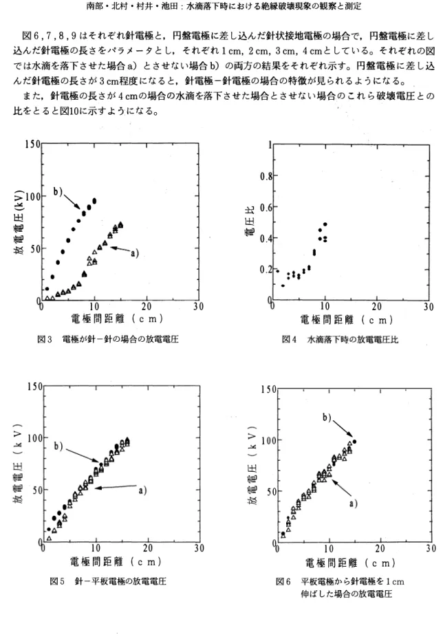 図 6 ，7 ，8，9 は そ れ ぞ れ針電極 と ， 円盤電極に差 し 込ん だ針状接地電極の場合で， 円盤電極に 差 し 込んだ針電極 の 長 さ をパラ メー タ と し ， そ れ ぞ れ 1cm，  2  cm， 3 cm， 4 cm と し て い る 。 そ れぞれ の 図 で は水滴を落下 さ せ た 場合a)と さ せ な い場合的 の 両方の結果を そ れ ぞ れ示す。 円盤電極 に 差 し 込 ん だ針電極 の 長 さ が 3cm程度 に な る と ， 針電極一針電極の場合の特徴が
