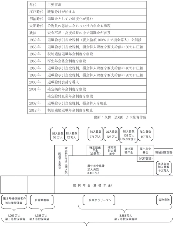 表 1 企業年金制度の歩み 年代 主要事項 江戸時代 暖簾分けが始まる 明治時代 退職金としての制度化が進む 大正時代 公務員の恩給にならった社内年金も出現 戦後 資金不足・高度成長の中で退職金が普及 1952 年 退職給与引当金税制（要支給額 100％まで損金算入）を創設 1956 年 退職給与引当金税制，損金算入限度を要支給額の 50％に圧縮 1962 年 税制適格退職年金制度を創設 1965 年 厚生年金基金制度を創設 1980 年 退職給与引当金税制，損金算入限度を要支給額の 40％に圧縮 1998