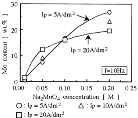 Fig. 2   The  changes  of  deposition  current  efficiency  with  molybdate  ion  concentration  at  different  densiti巴s under 由巳 condition of 