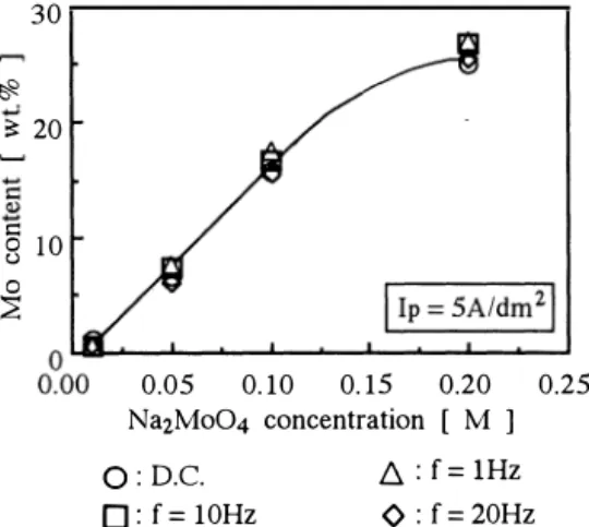Fig. 3 での縦軸 (Mo 含有率〕 を合金の全析出電流効率に変換 し た グ ラ フ を Fig.4 に示す。 合金 の 全 析出電流効率はパ ル ス 周波数 を 1 0 ， 20Hz と 変化 さ せた場合 ， 直流め っ き の場合 よ り も 向上す る こ と が わか っ た。 こ の 向上は他の ピ ー ク 電流密度 (Ip = 10，  20A/ dmち で も 見 ら れた。 こ れはパ ル ス 周波数 が 1 0 ， 20Hz の 時 は オ ン タ イ ム と オ フ タ イ ム 