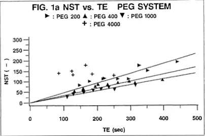 FIG. 1 a   NST  VS.  TE  PEG  SYSTEM 