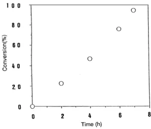 Fig. 2  Time  course  of  conversion  in  the  electrolytic  hydrogenation  of 