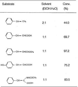 Fig.  3  Effect  of  the  amount  of  Pd  to  charcoal  on  the  hydrogenation  of  a-acetamidocinnamic  acid 