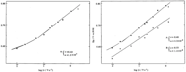 Fig.  8  Plots  of  the  peak  potential  vs.  the  log  of  th巴 sweep speed  in  100  vol% 