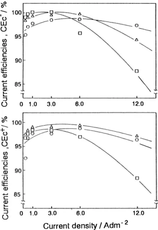 Fig.  4  Effect  of  sodium  sulfamate  on  negative  or  positive  current  efficiencies