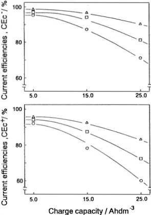 Fig.  10  Tafel  plots  of  oxygen  over-potential  for  various  cathode  materials  in  2M  sodium  sul­