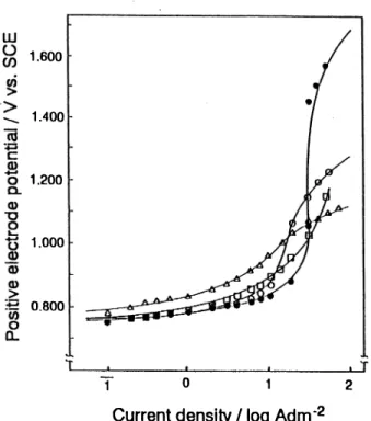 Fig.  11  Anodic  polarization  curves  on  the  various  electrodes  in  2M  sodium  sulfamate
