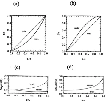 Figure  5.  The  safety  factor  q  is  presented  for  slim  cylin­