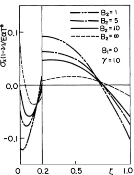 Fig.  7.  Thermal  stress  variations  at  the  clad  surface  for  various  values  of  the  Biot num­