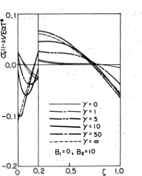 Fig.  8.  Temperature  distributions  showing  effect  of  the  dimensionless  absorption  co· 