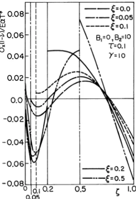 Fig.  12.  Thermal  stress  distributions  showing  effect of  the  clad thickness  � for the case of  r=0.1  with  B1=0,  B2=10  and  y=10